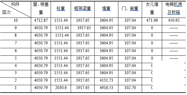 10层框剪结构办公楼毕业设计方案计算书(竖向荷载作用) - 1