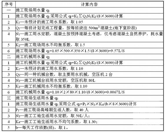 8万平产业园施工现场临时用水施工方案（知名大型建筑单位）(框架剪力墙结构) - 1