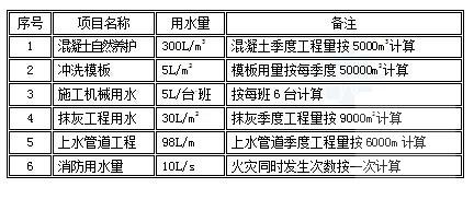 临时用水专项施工方案(商品混凝土) - 1