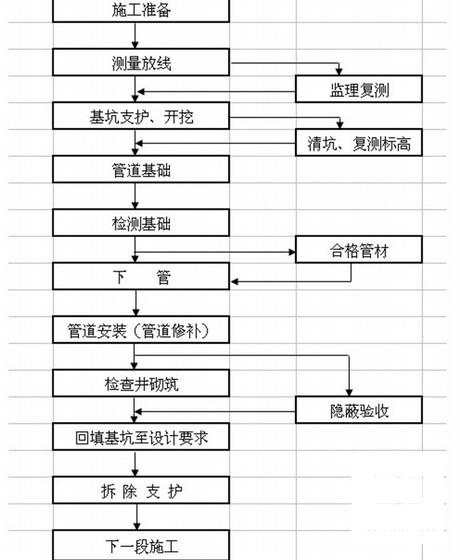 市政道路排水工程专项施工方案 - 3