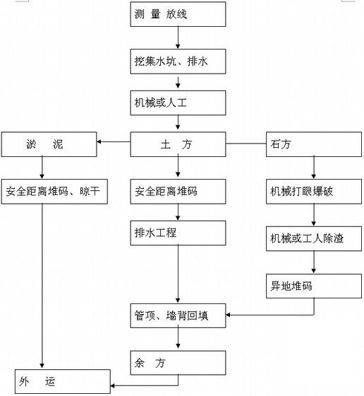 HDPE双壁波纹管施工方案(质量控制措施) - 2