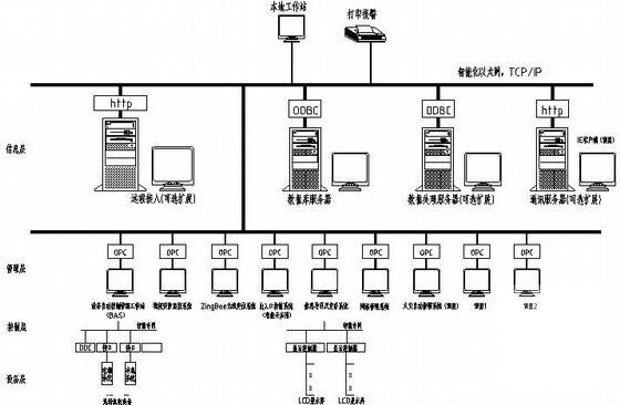 楼宇IBMS和BAS系统全套设计施工图纸.dwg - 1