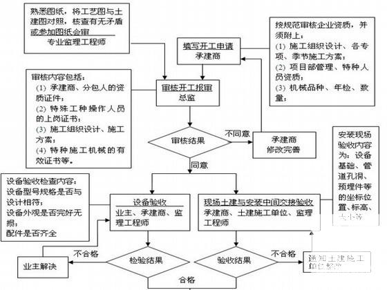 设备安装工程监理实施细则 - 1