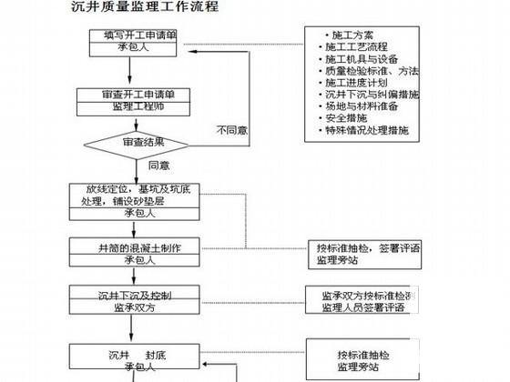 沉井施工监理实施细则 - 1