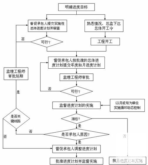 高速公路建设项目监理实施纲要（资料113页） - 2