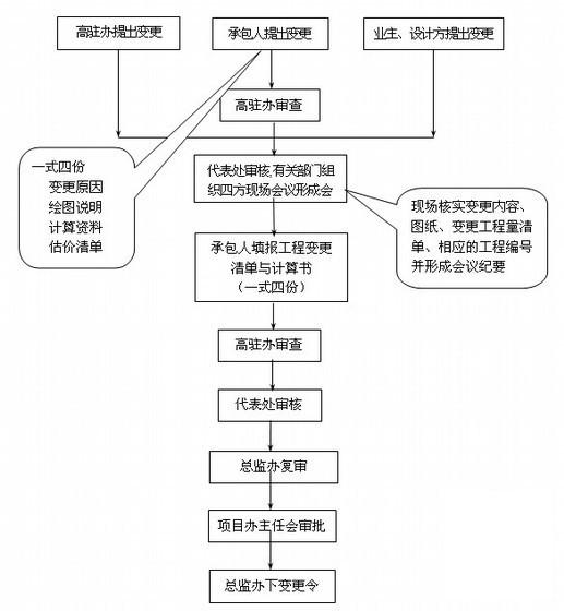 高速公路建设项目监理实施纲要（资料113页） - 3