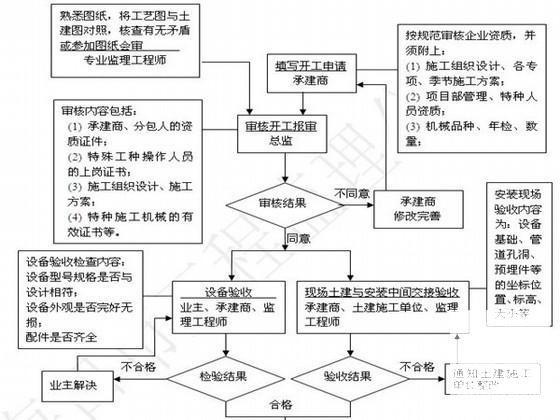 静设备安装工程监理实施细则 - 1