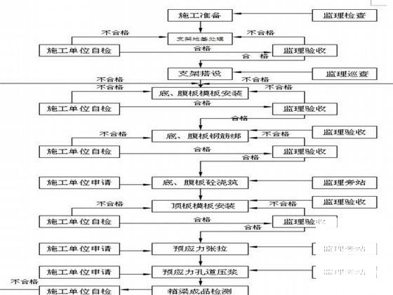 支架现浇箱梁监理实施细则（2014年编制） - 1