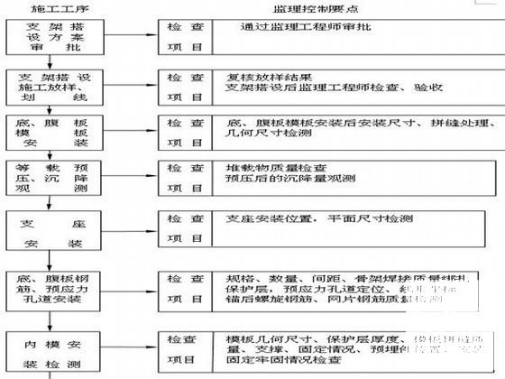 支架现浇箱梁监理实施细则（2014年编制） - 2