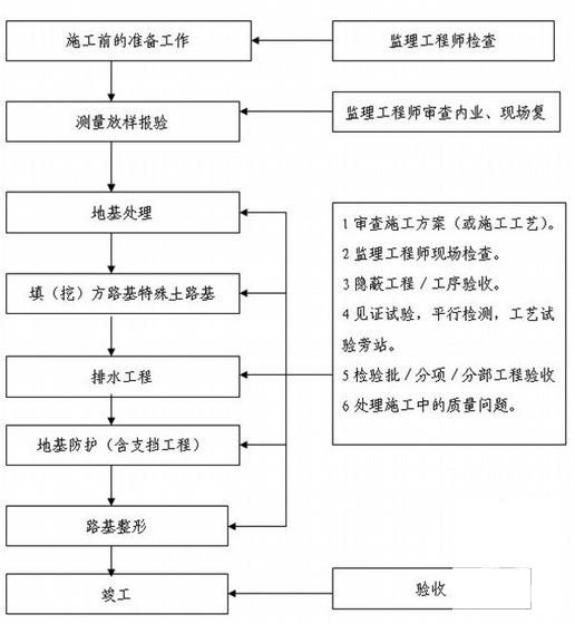 市政道路桥梁工程监理细则（76页） - 2