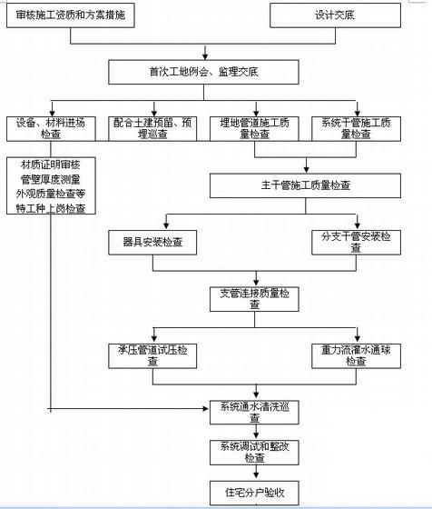 著名艺术中心工程监理细则（15篇） - 3