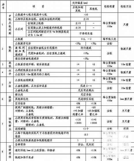 建设工程专业监理实施细则 - 2