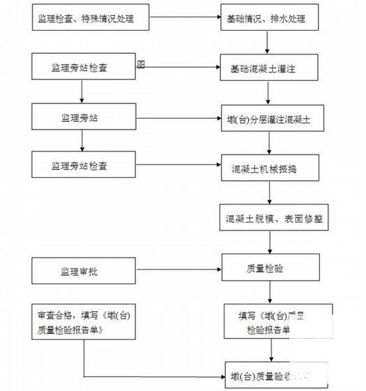 大功率桥涵监理实施细则 - 2