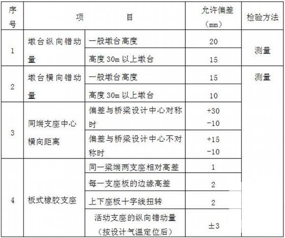 大功率桥涵监理实施细则 - 3