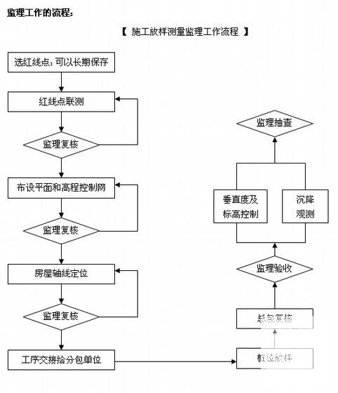 建筑测量工程监理实施细则 - 1