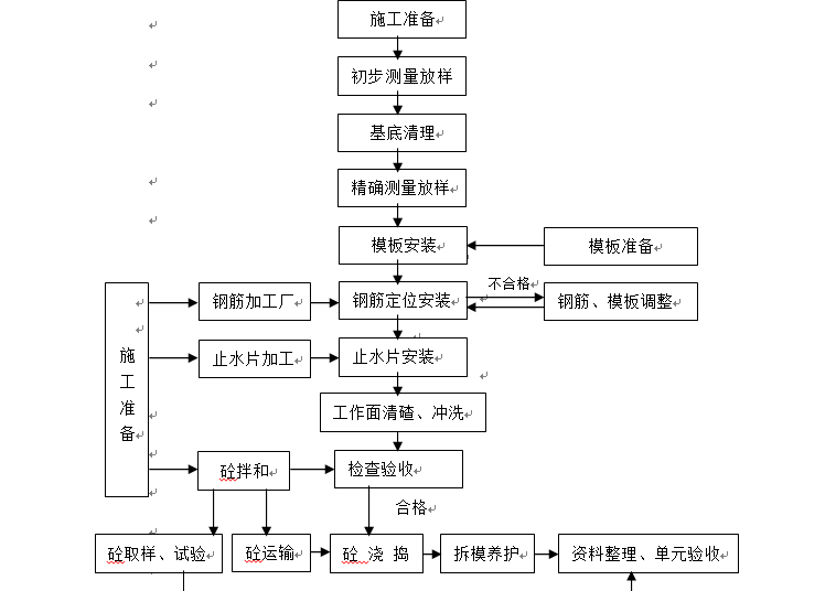 水利枢纽一期工程施工组织设计 - 2