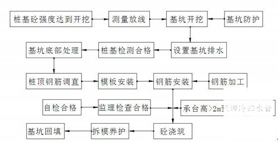 铁路桥梁承台施工作业指导书 - 2