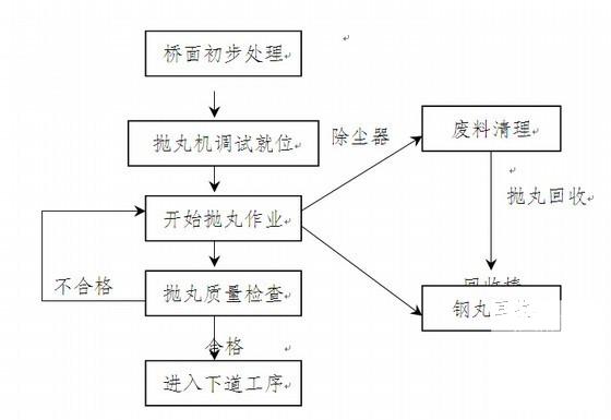 桥梁桥面防水施工作业指导书 - 2