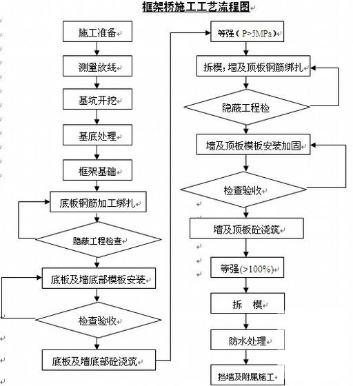 框架中桥施工作业指导书（17页） - 2