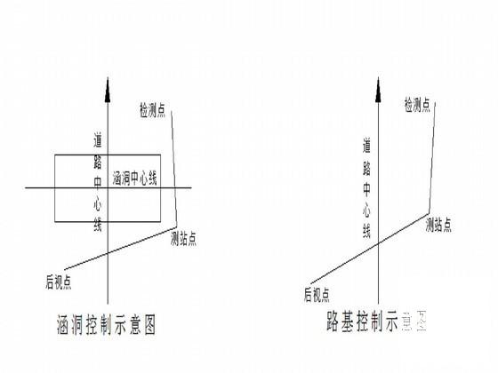 绕城高速公路施工测量方案 - 3