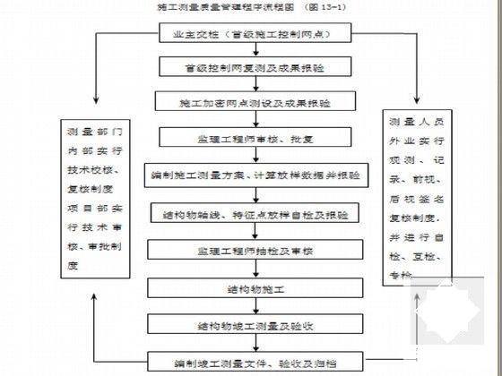 绕城高速公路施工测量方案 - 5