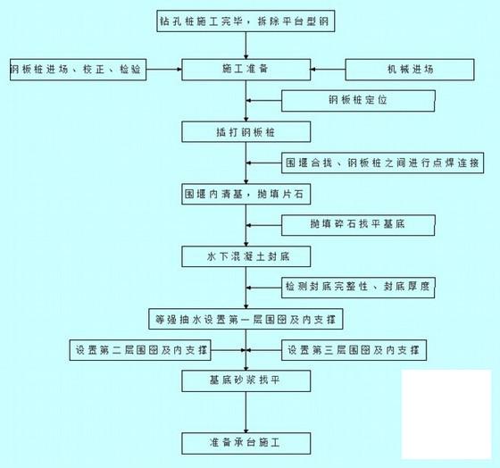 桥梁施工明挖基坑和拉森钢板桩围堰作业指导书 - 2