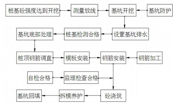 桥梁施工明挖基坑和拉森钢板桩围堰作业指导书 - 3