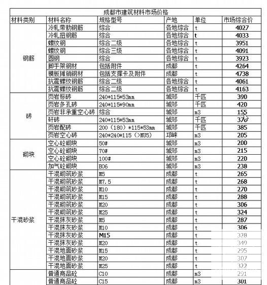 建设工程主要材料价格汇总表（各专业） - 1