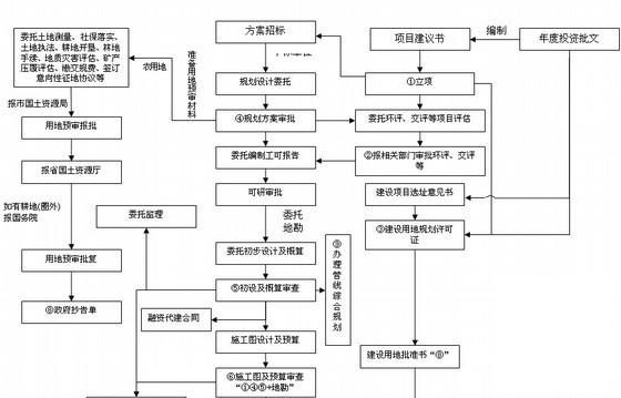 项目管理公司企业管理制度汇编（131页、流程CAD施工图纸） - 1