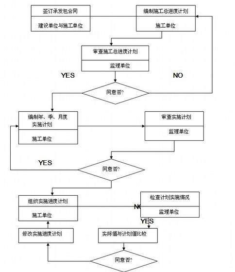 广场建设工程监理大纲98页（房建及绿化、2014年） - 2