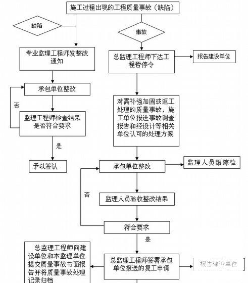 大型住宅楼群区工程监理大纲151页（高层及别墅、建筑面积20万平米） - 2