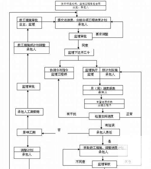 大型住宅楼群区工程监理大纲151页（高层及别墅、建筑面积20万平米） - 3