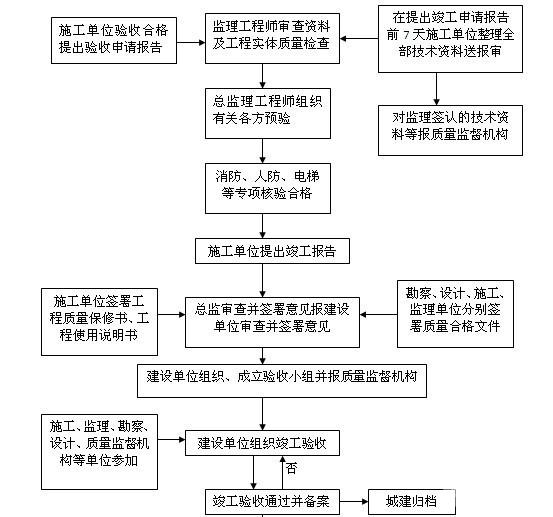 大型住宅楼群区工程监理大纲151页（高层及别墅、建筑面积20万平米） - 4