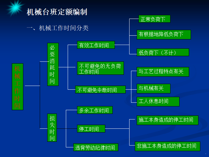 建筑工程计价讲义-绪论及建筑工程定额 - 3