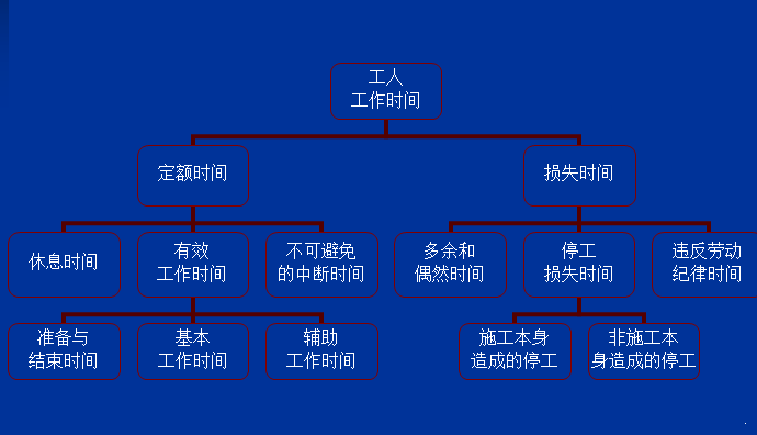 建筑工程计价讲义-绪论及建筑工程定额 - 4