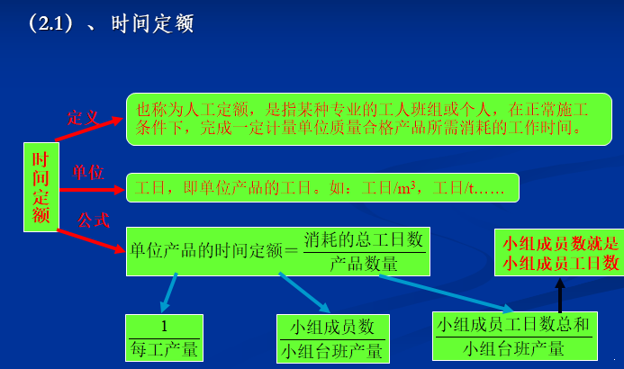 建筑工程计价讲义-绪论及建筑工程定额 - 5