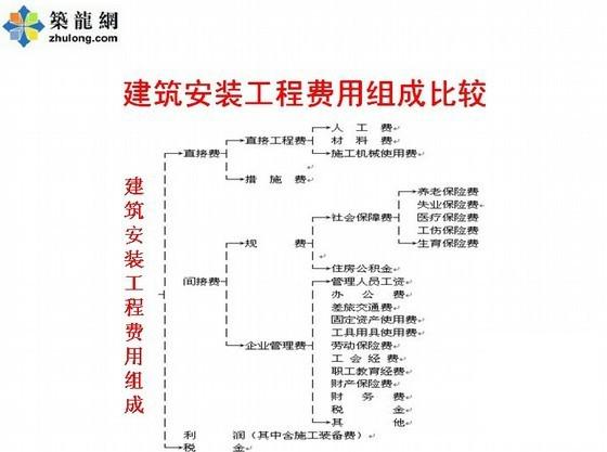 2008预算定额解读（2008定额与04定额比较） - 1