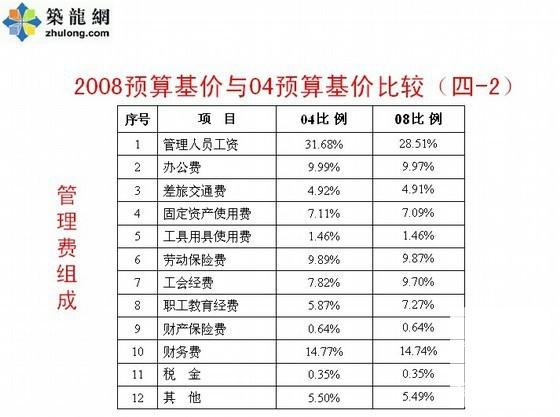 2008预算定额解读（2008定额与04定额比较） - 3