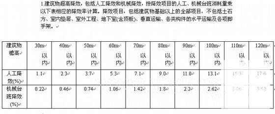 关于2005版建筑工程预算定额说明 - 1