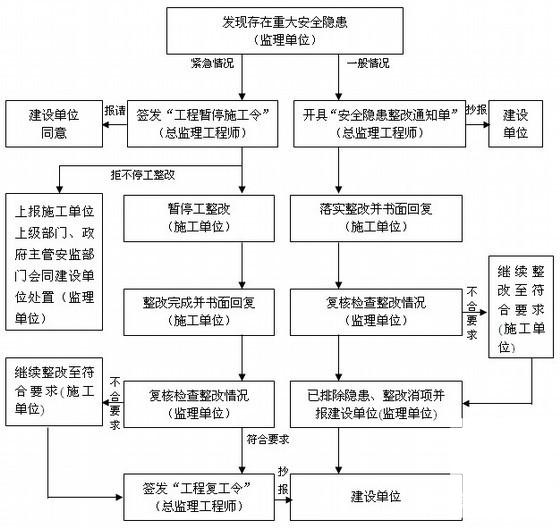 超高层住宅楼工程监理规划（附流程CAD图纸） - 2