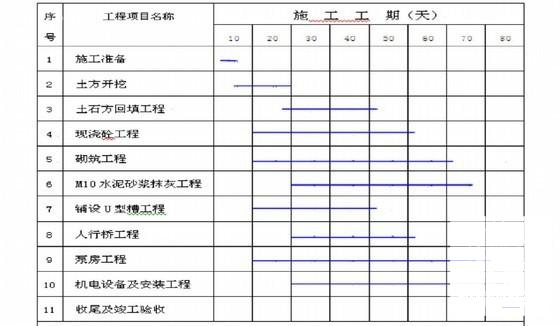 农业综合开发项目水利工程施工组织设计 - 3