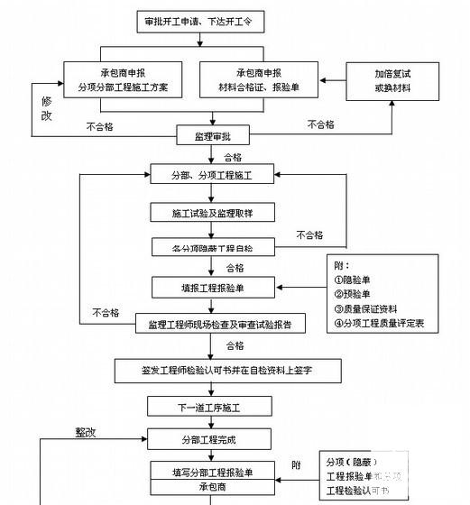 钢结构工业厂房工程监理大纲（87页、附监理工作流程图纸） - 2