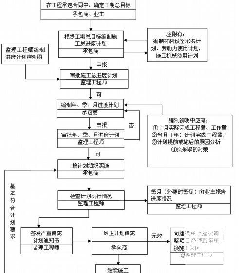 钢结构工业厂房工程监理大纲（87页、附监理工作流程图纸） - 3