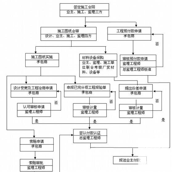 钢结构工业厂房工程监理大纲（87页、附监理工作流程图纸） - 4