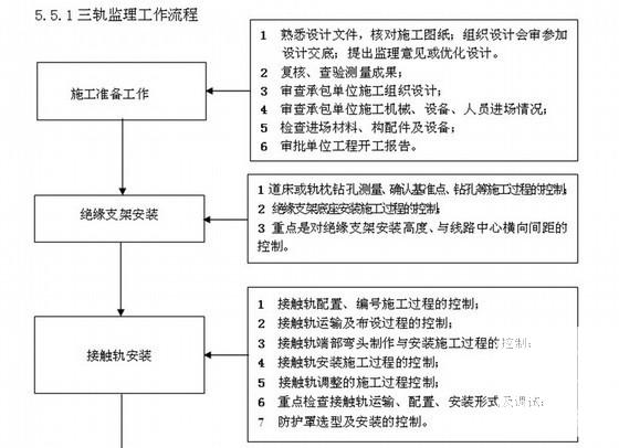 地铁供电系统安装监理细则（流程CAD图纸） - 1