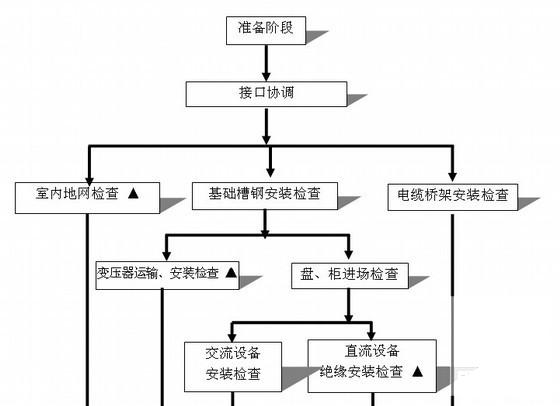 地铁供电系统安装监理细则（流程CAD图纸） - 2