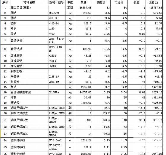 高档住宅小区10#楼安装工程预算书 - 1