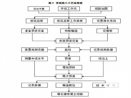 改建铁路立交桥施工组织设计（框架顶进） - 2