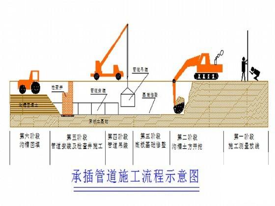 市政污水干管及配套工程施工组织设计2007 - 2