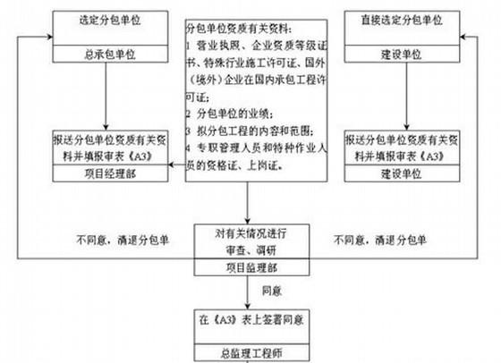 超高层住宅楼工程监理细则 - 1